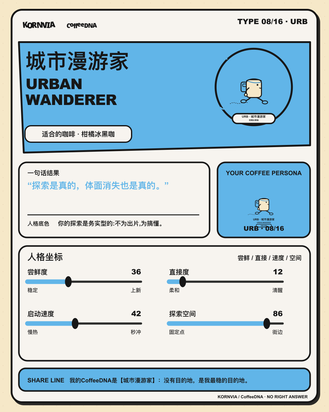城市漫游家(URBAN WANDERER)CoffeeDNA 人格报告卡